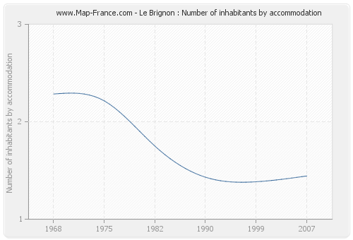 Le Brignon : Number of inhabitants by accommodation